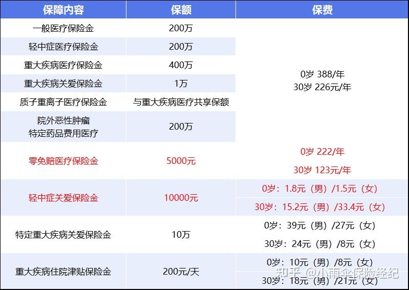 双鸭山200到500的小额医保提取(200到500的小额医保提取江西)