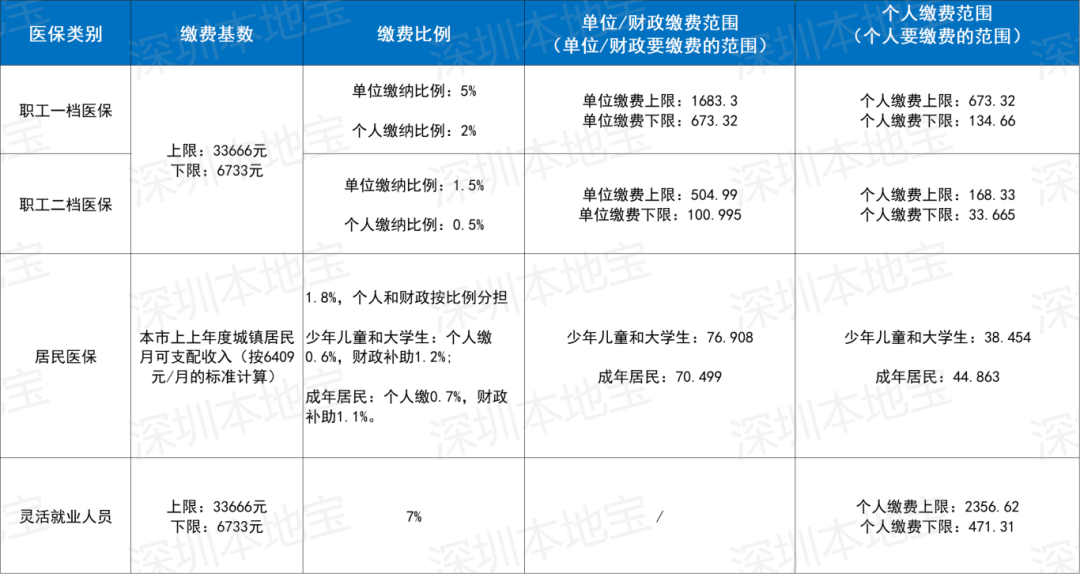 双鸭山深圳医保套现(深圳医保套现一般手续费多少套取)