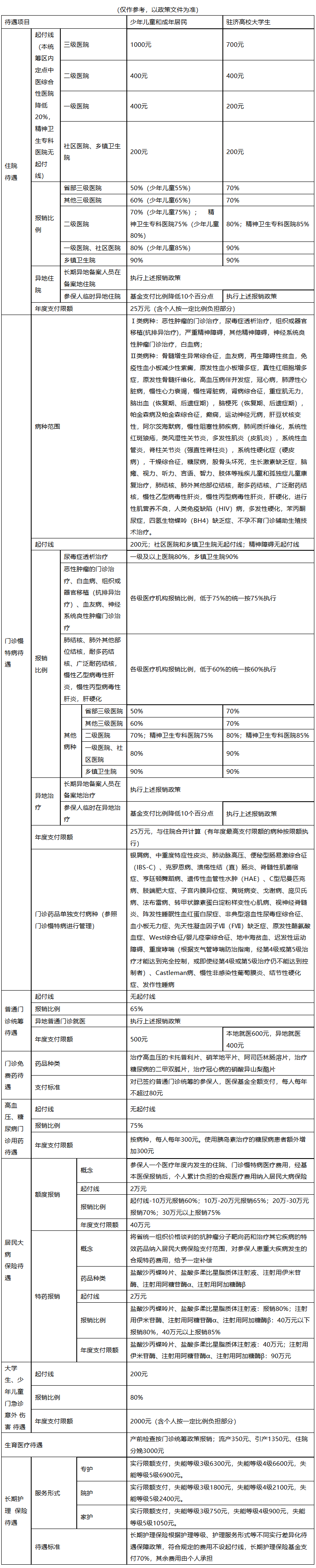 双鸭山医保报销范围(城乡居民医保报销范围)