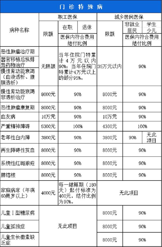 双鸭山西安市医保报销比例(西安医保报销政策2020)