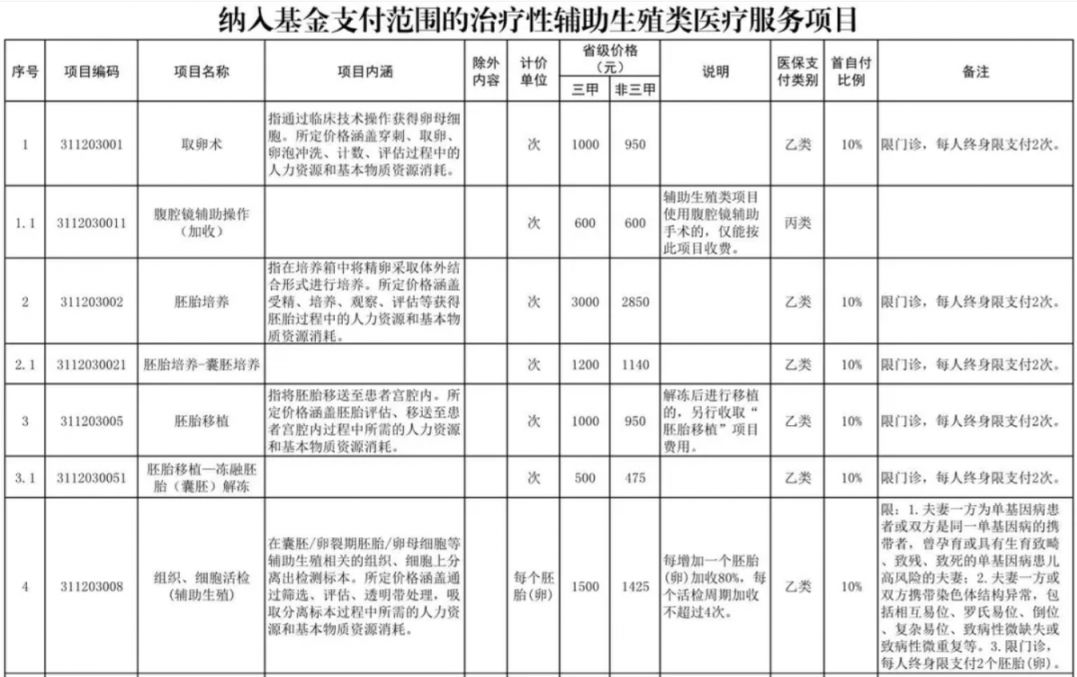 双鸭山辅助生殖纳入医保(辅助生殖纳入医保惠及百万人)