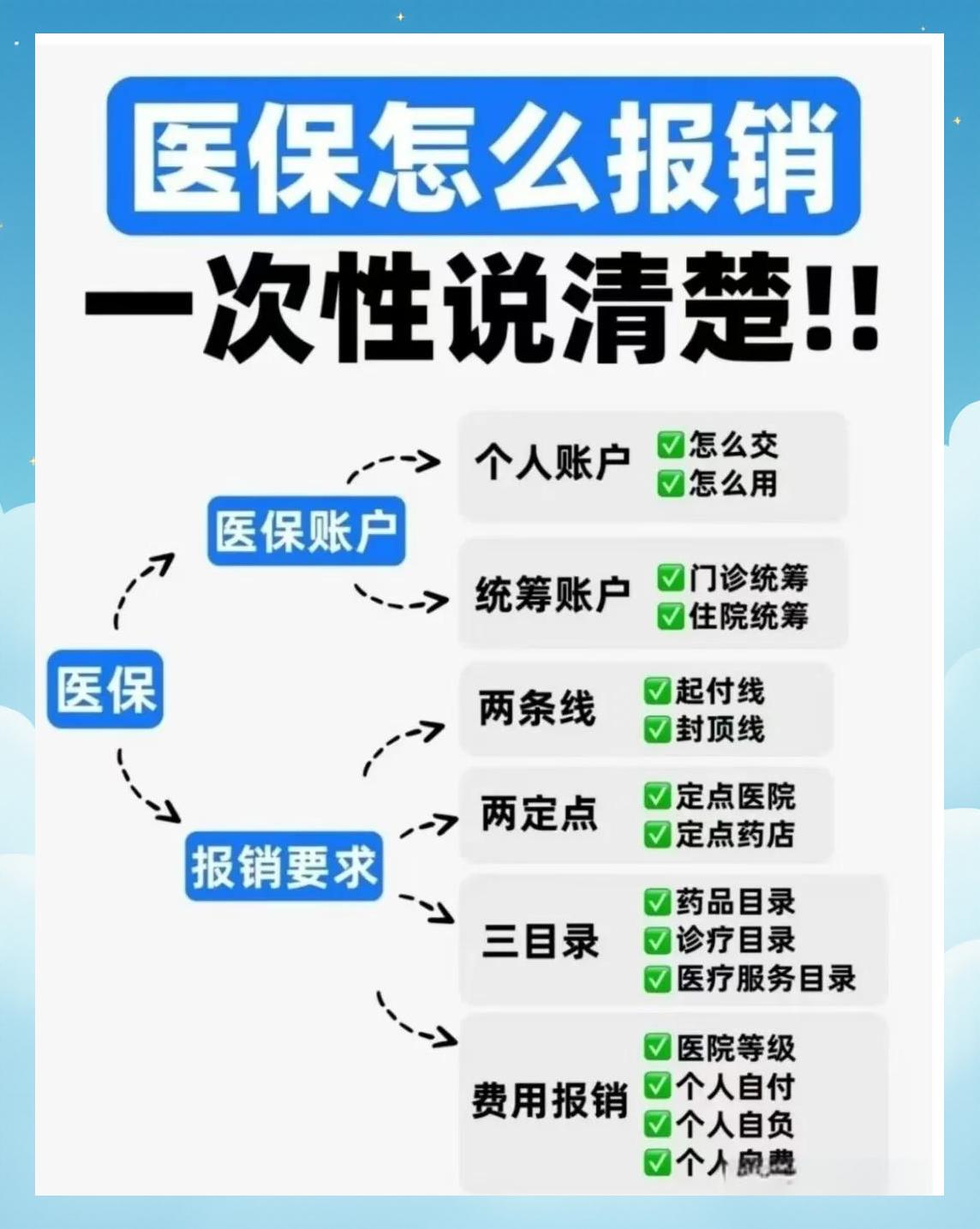 双鸭山医保二次报销(医保二次报销比例是多少)