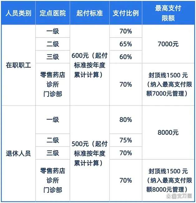 双鸭山市医保报销比例(郑州市医保报销比例)